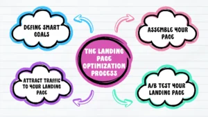 Landing Page Optimization Process