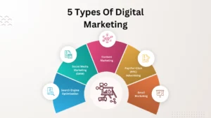 5 Types of Digital Marketing